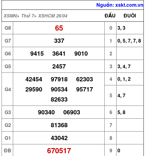 Kết quả XSHCM ngày 26-4-2025