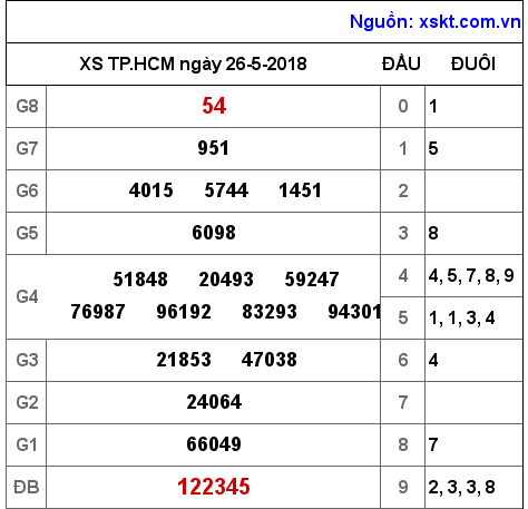 XSHCM ngày 26-5-2018 XSHCM ngày 26-5-2018