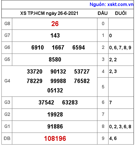 XSHCM ngày 26-6-2021