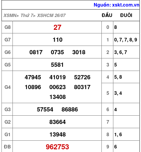 XSHCM ngày 26-7-2025