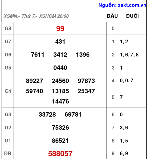 Kết quả XSHCM ngày 26-8-2023