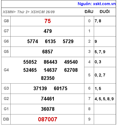 Kết quả XSHCM ngày 26-9-2022