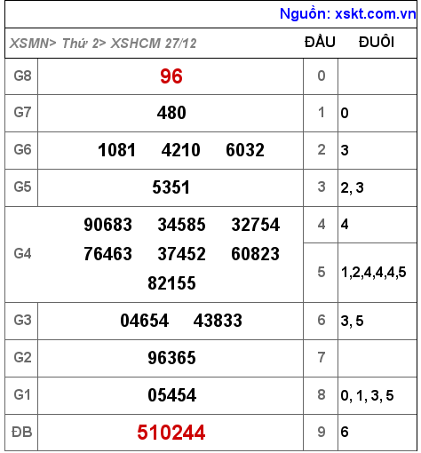 XSHCM ngày 27-12-2021 XSHCM ngày 27-12-2021