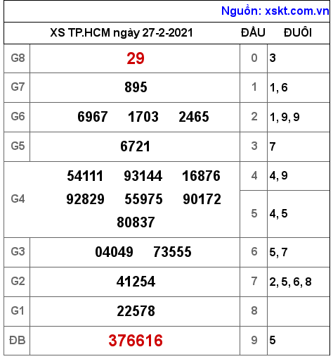 XSHCM ngày 27-2-2021