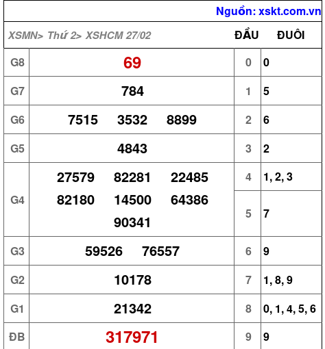 Kết quả XSHCM ngày 27-2-2023