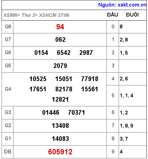 Kết quả XSHCM ngày 27-6-2022