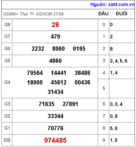 Kết quả XSHCM ngày 27-8-2022