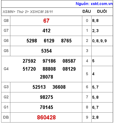 Kết quả XSHCM ngày 28-11-2022