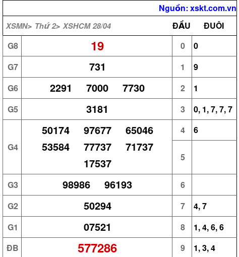 Kết quả XSHCM ngày 28-4-2025