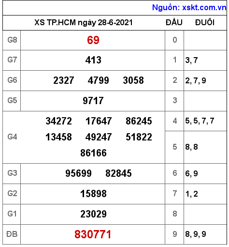XSHCM ngày 28-6-2021