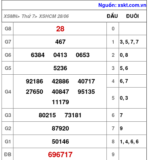 Kết quả XSHCM ngày 28-6-2025