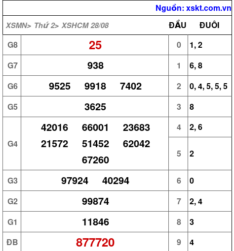 Kết quả XSHCM ngày 28-8-2023