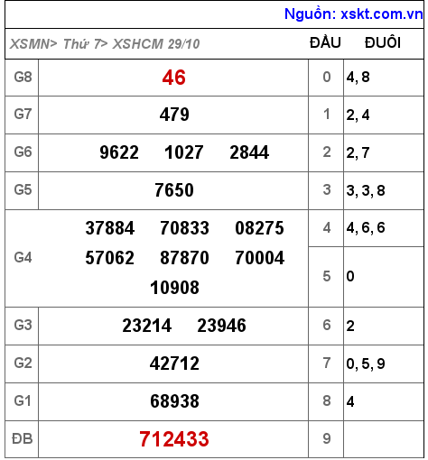 Kết quả XSHCM ngày 29-10-2022
