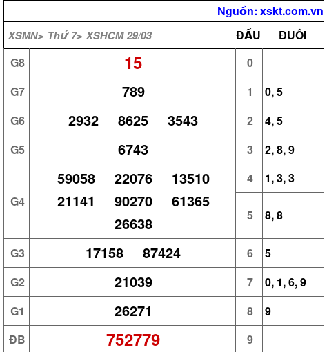 Kết quả XSHCM ngày 29-3-2025
