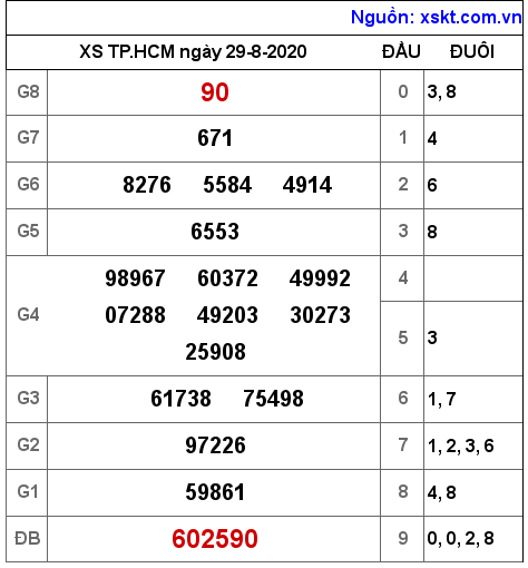 XSHCM ngày 29-8-2020