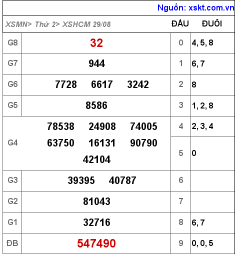 Kết quả XSHCM ngày 29-8-2022