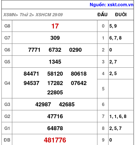 XSHCM ngày 29-9-2025