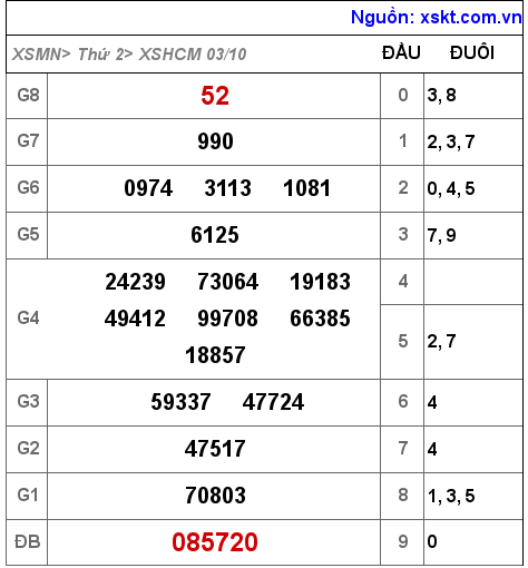 Kết quả XSHCM ngày 3-10-2022