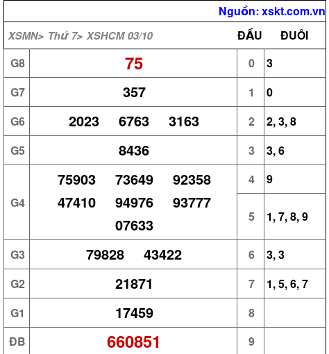 XSHCM ngày 3-10-2026