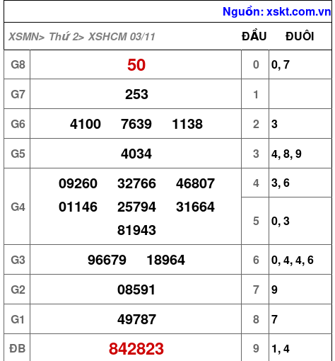 XSHCM ngày 3-11-2025