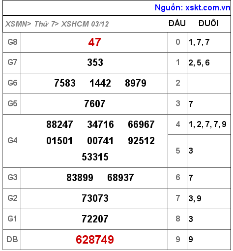 Kết quả XSHCM ngày 3-12-2022