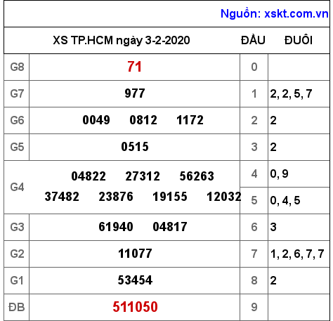 XSHCM ngày 3-2-2020 XSHCM ngày 3-2-2020