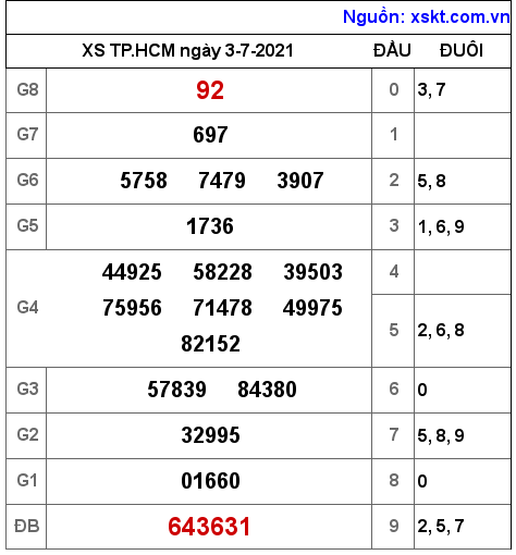 XSHCM ngày 3-7-2021