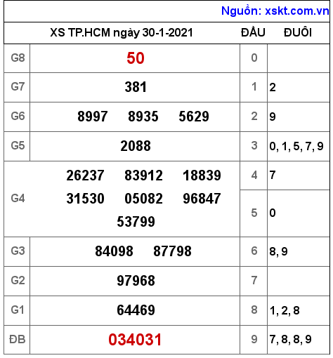 XSHCM ngày 30-1-2021