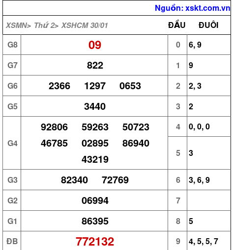 Kết quả XSHCM ngày 30-1-2023