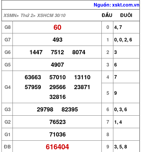 XSHCM ngày 30-10-2023