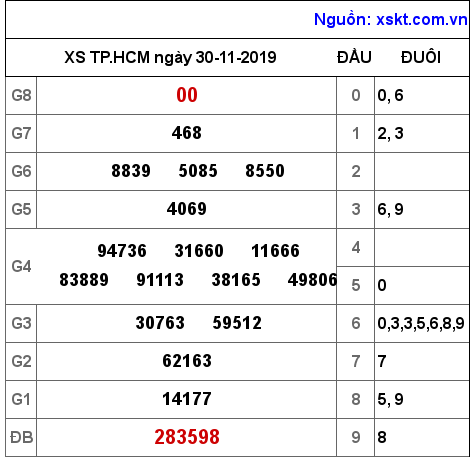 XSHCM ngày 30-11-2019