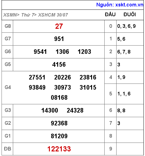 Kết quả XSHCM ngày 30-7-2022