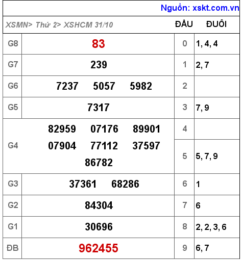 Kết quả XSHCM ngày 31-10-2022