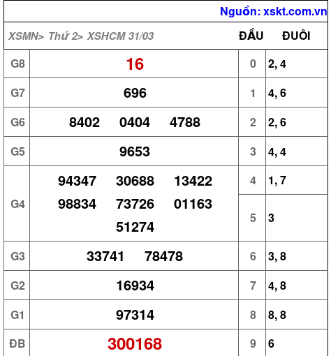 Kết quả XSHCM ngày 31-3-2025