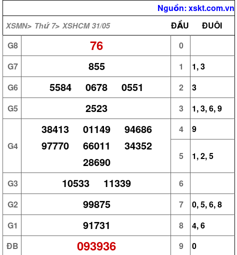 XSHCM ngày 31-5-2025