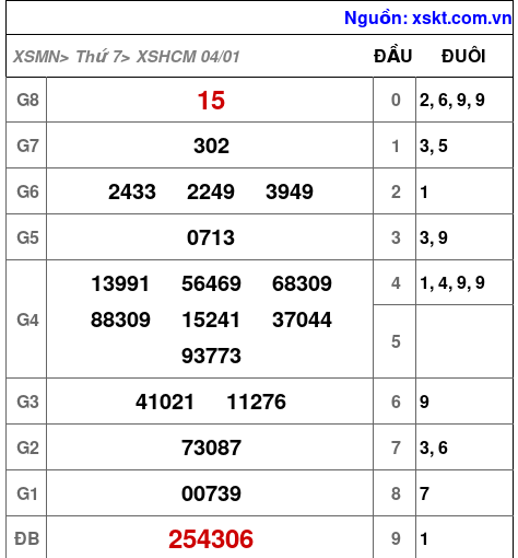 Kết quả XSHCM ngày 4-1-2025