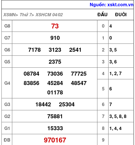 Kết quả XSHCM ngày 4-2-2023