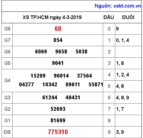 XSHCM ngày 4-3-2019