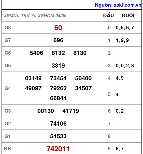 XSHCM ngày 4-5-2024
