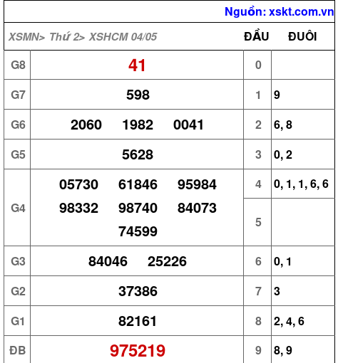 XSHCM ngày 4-5-2026