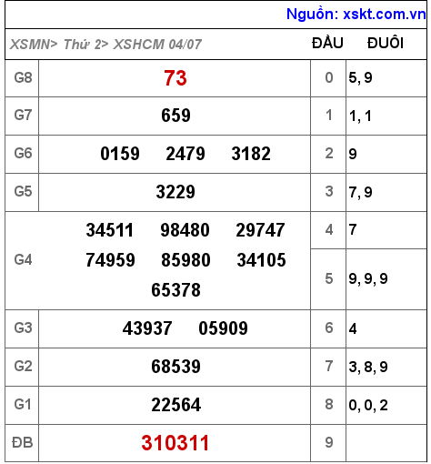 Kết quả XSHCM ngày 4-7-2022
