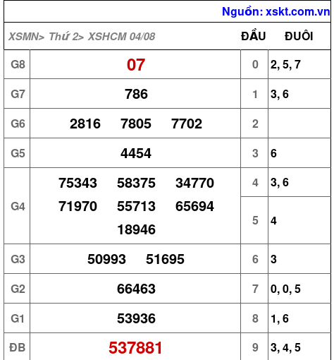 XSHCM ngày 4-8-2025