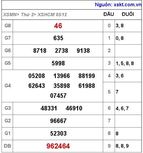 Kết quả XSHCM ngày 5-12-2022