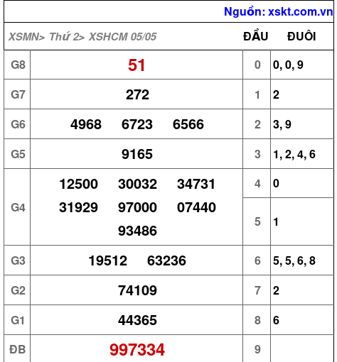 Kết quả XSHCM ngày 5-5-2025