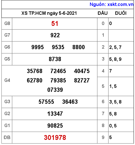 XSHCM ngày 5-6-2021