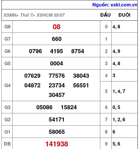 Kết quả XSHCM ngày 5-7-2025
