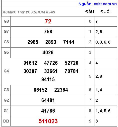 Kết quả XSHCM ngày 5-9-2022