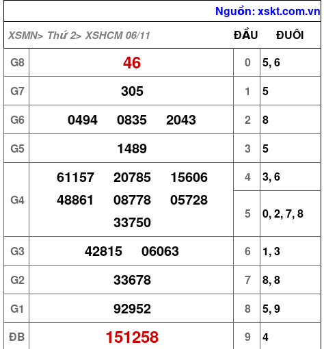 XSHCM ngày 6-11-2023