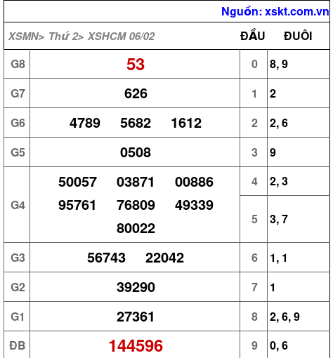 Kết quả XSHCM ngày 6-2-2023