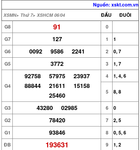 XSHCM ngày 6-4-2024